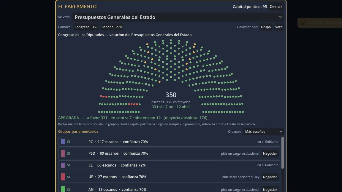 El Congreso votando los Presupuestos